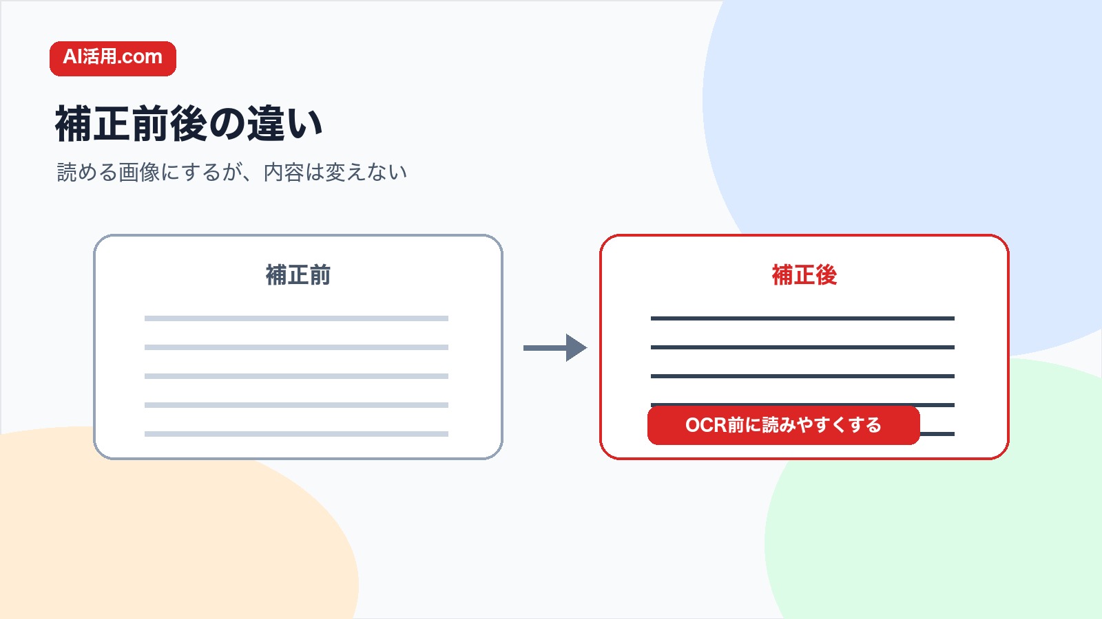 読みにくい資料写真とAI補正で読みやすくした書類画像を比較する図解