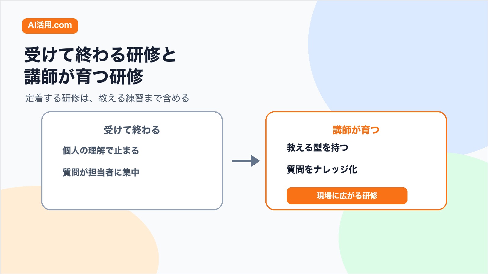 受けて終わる研修と社内講師が育つ研修を比較する図解