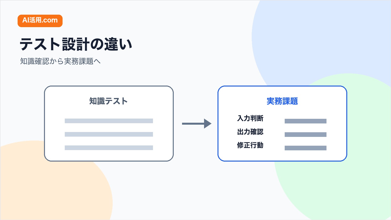 生成AI研修の確認を知識テストと実務課題で比較する図解