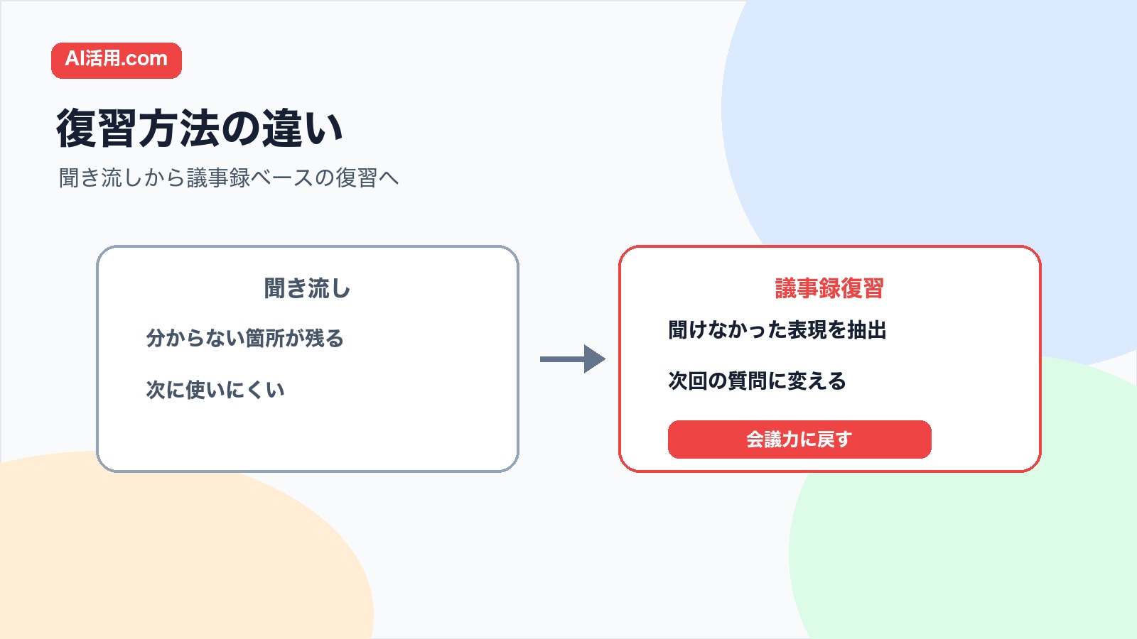 英語会議を聞き流す復習と議事録から表現を復習する方法を比較する図解