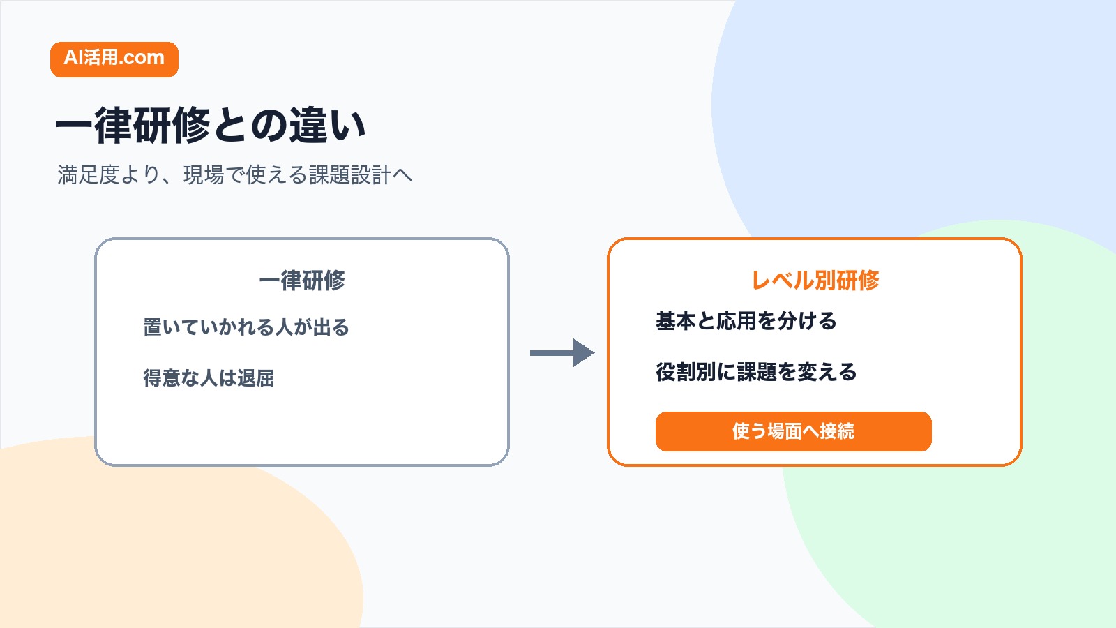 生成AIの一律研修とレベル別研修の違いを比較する図解