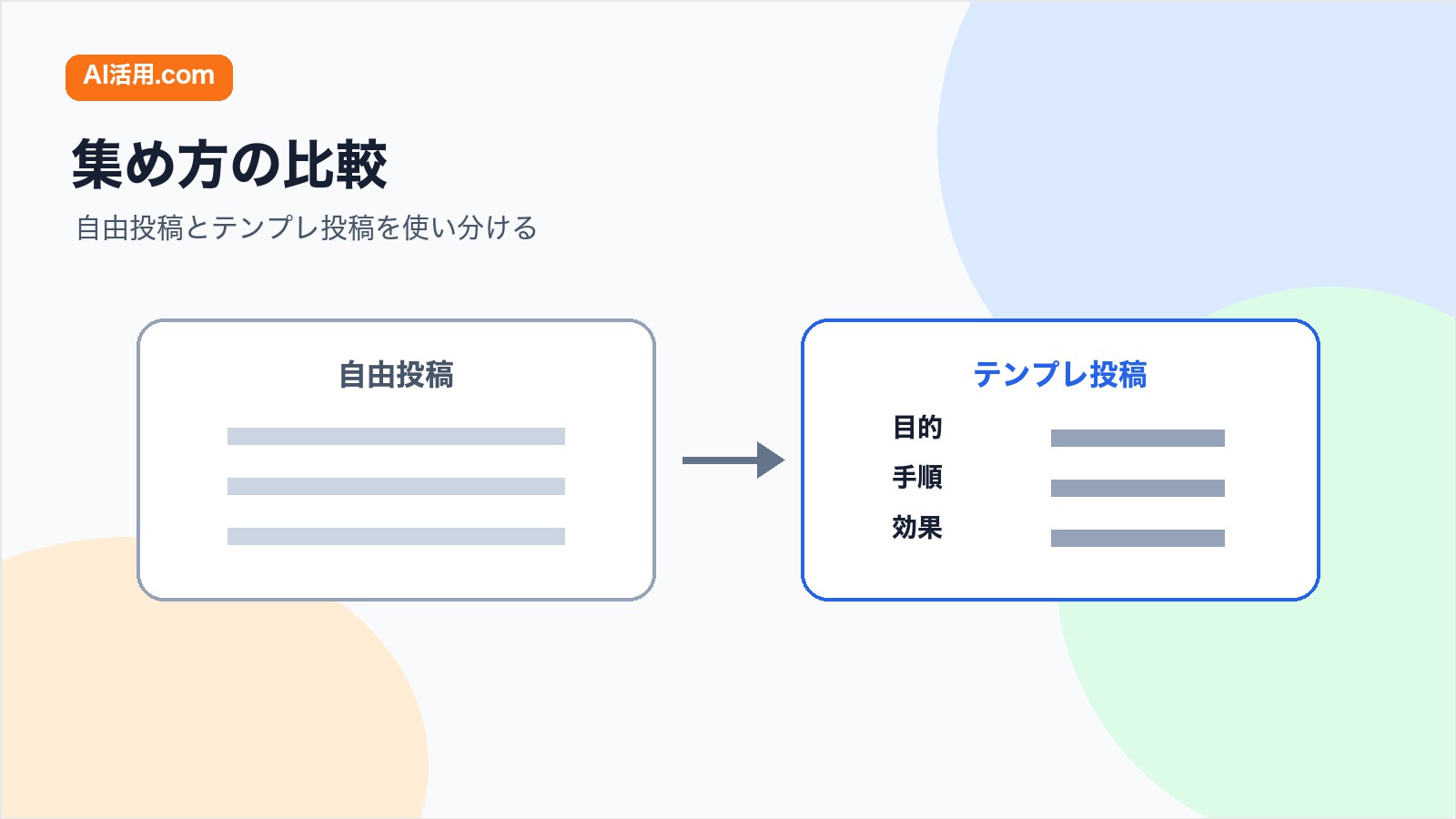自由投稿とテンプレ投稿でAI活用事例の集め方を比較する図解