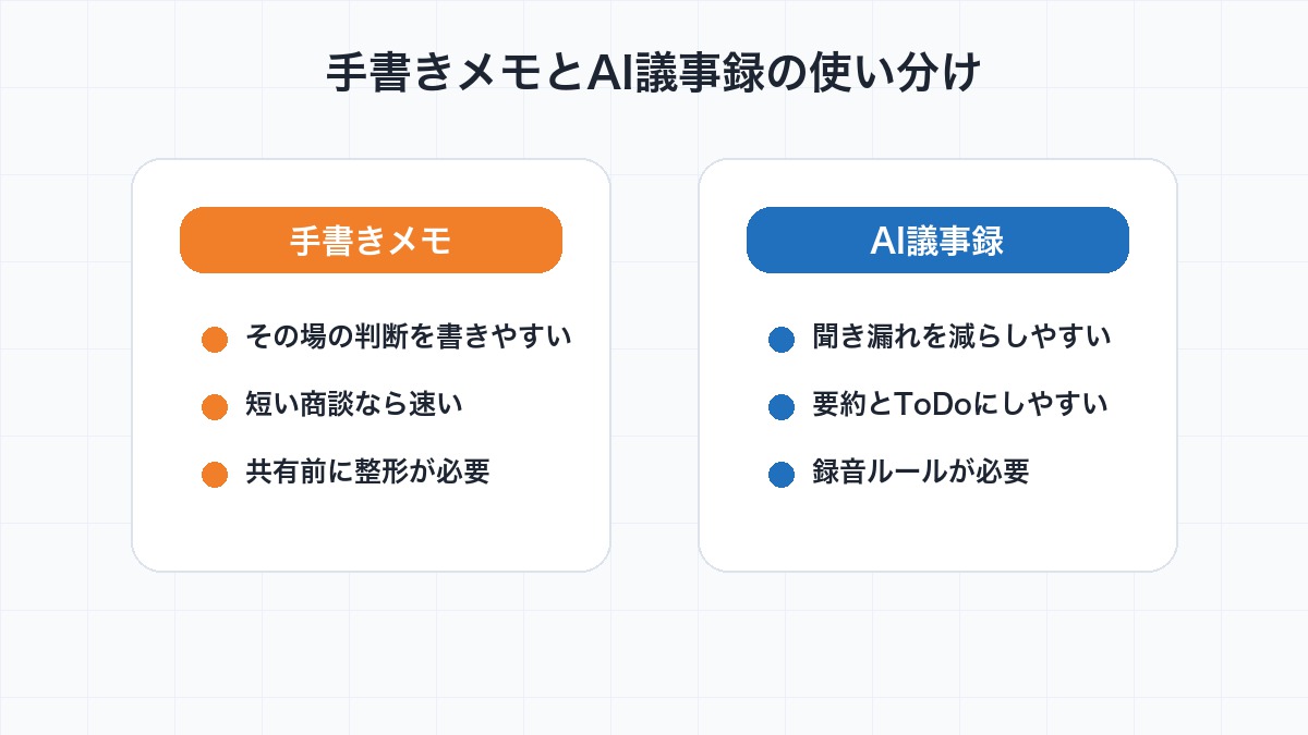 商談記録で手書きメモとAI議事録を使い分けるポイントの図解