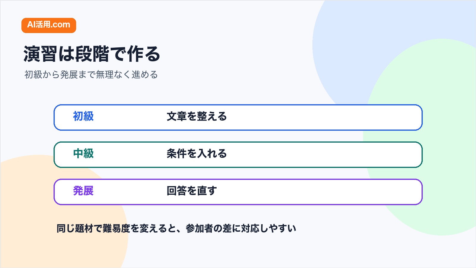 社内研修の演習を初級 中級 上級に分けてAIで準備する図解