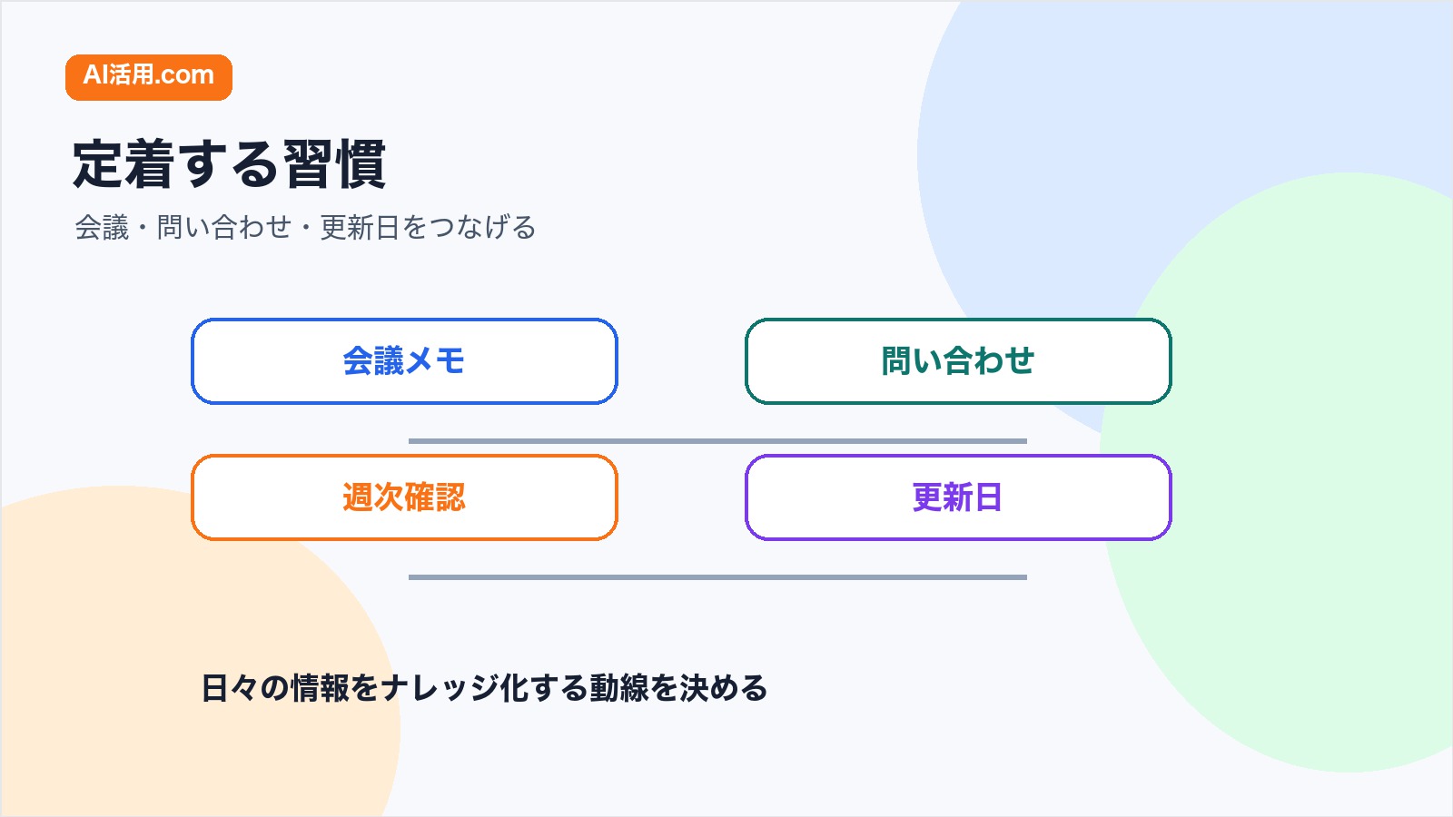 社内ナレッジ共有を習慣化するための会議問い合わせ更新日の運用イメージ