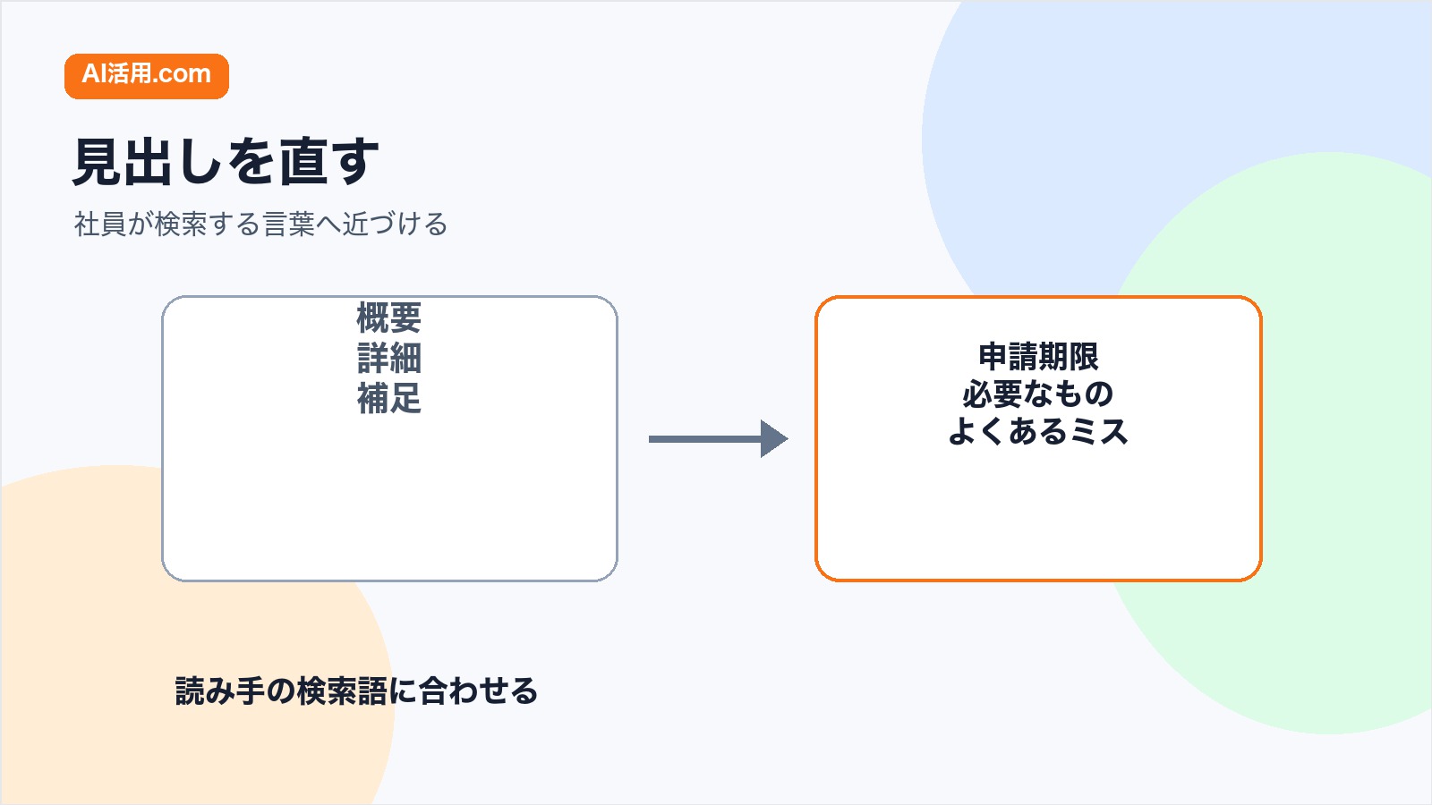 社内Wikiの記事見出しを抽象的な表現から検索されやすい言葉へ直すイメージ