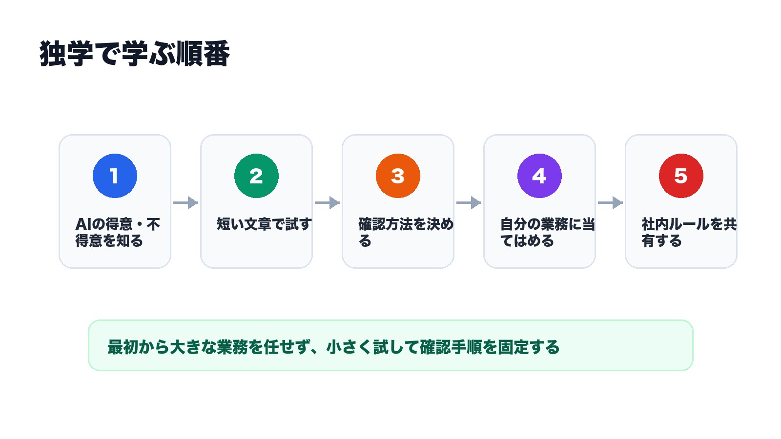 AIリテラシーを独学で学ぶための得意不得意 短文で試す 確認方法 業務適用 社内共有の流れを示した図解