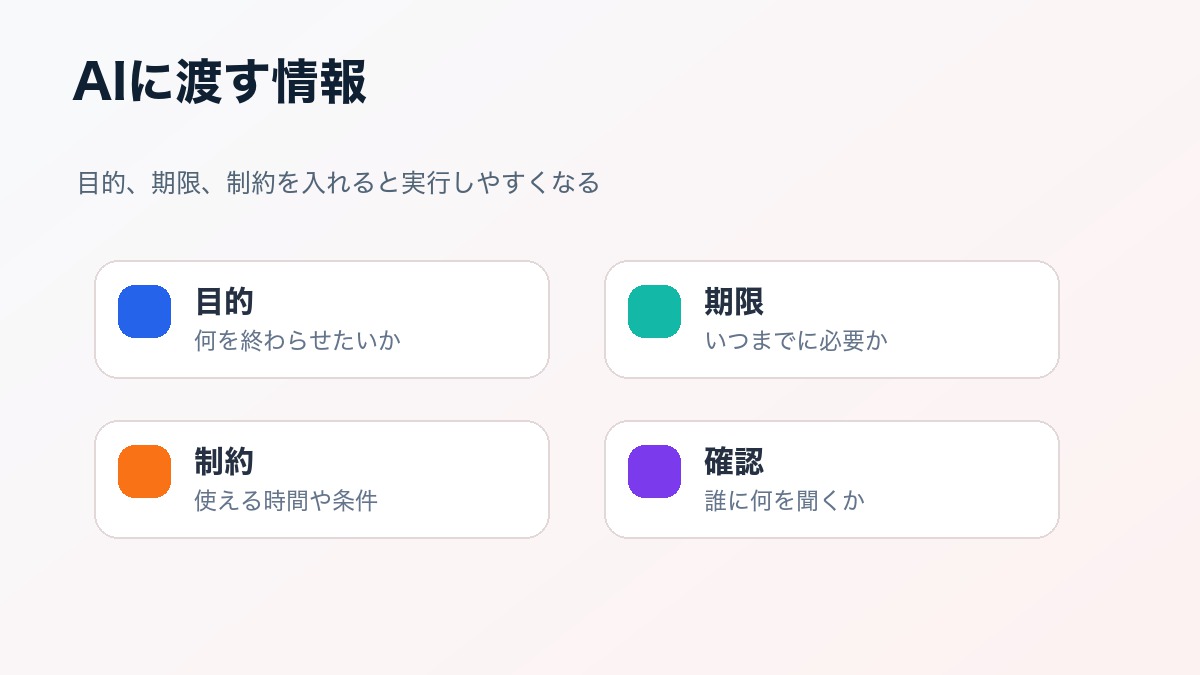 AIにタスク整理を依頼するときに渡す目的 期限 制約 確認事項の図解