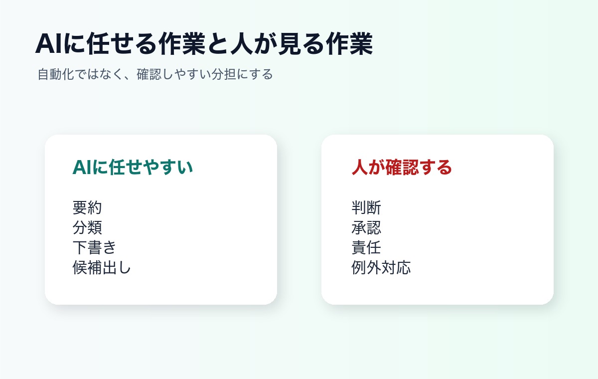 AIに任せる作業と人が確認する作業を比較した図解