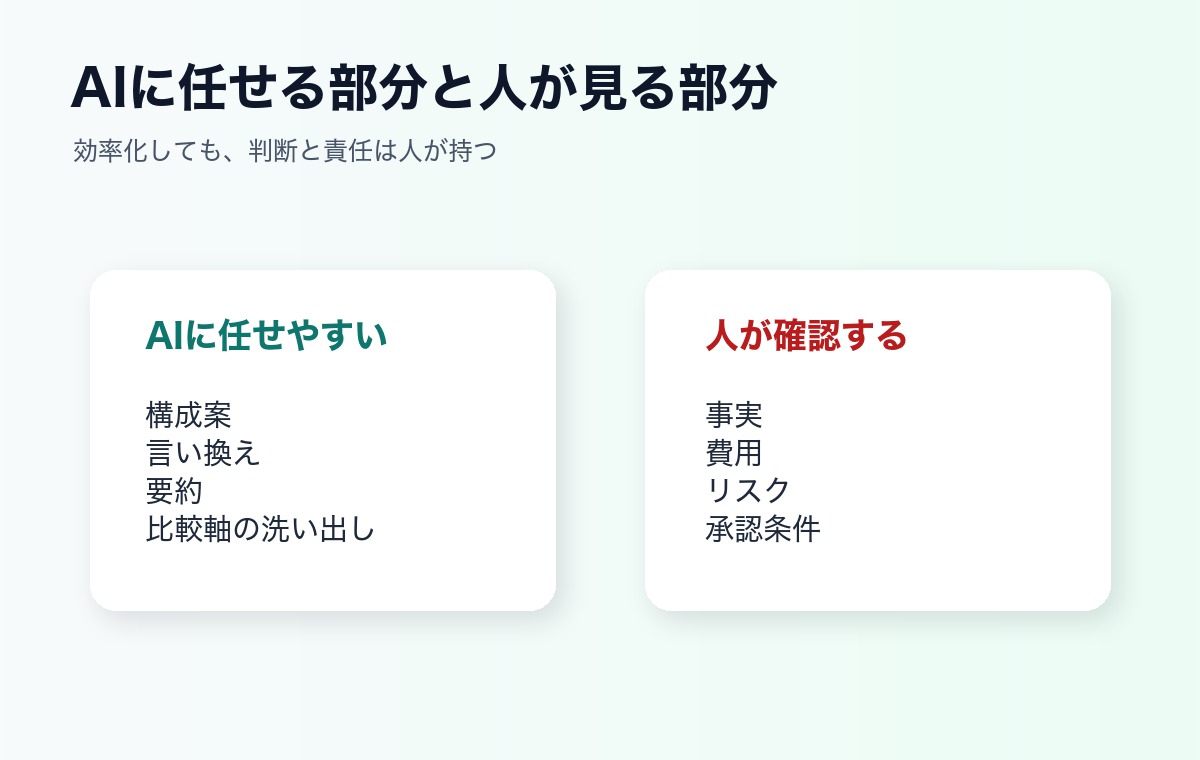 企画書作成でAIに任せる部分と人が確認する部分を比較した図解