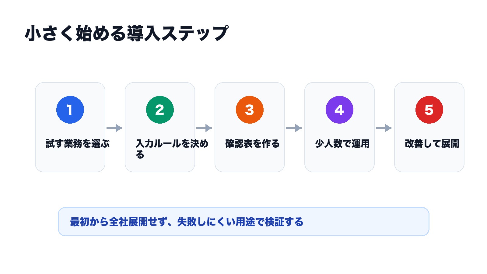 生成AI社内ルールを試す業務選定 入力ルール 確認表 少人数運用 改善展開で進める流れの図解
