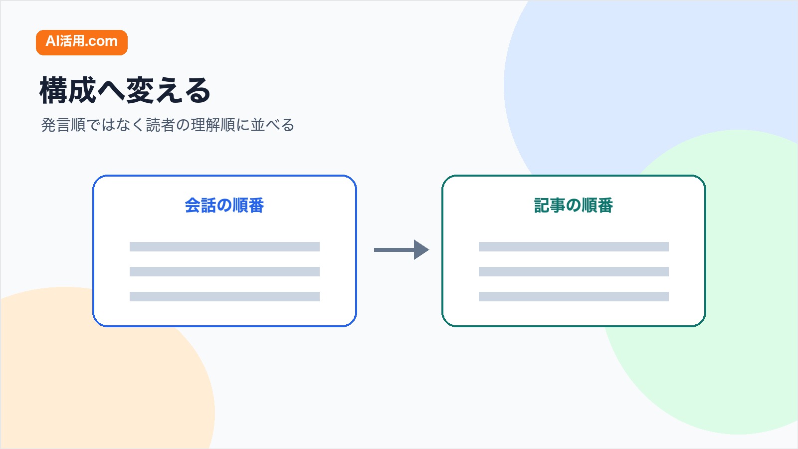 インタビューの会話順を読者が理解しやすい記事順へ変える図解