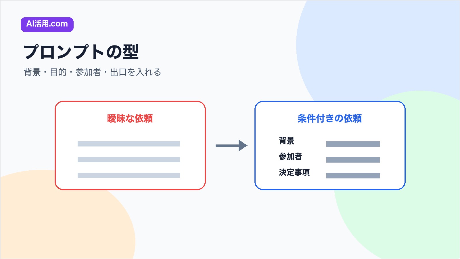 会議アジェンダ作成で背景 参加者 決定事項をAIに伝えるプロンプトの型の図解