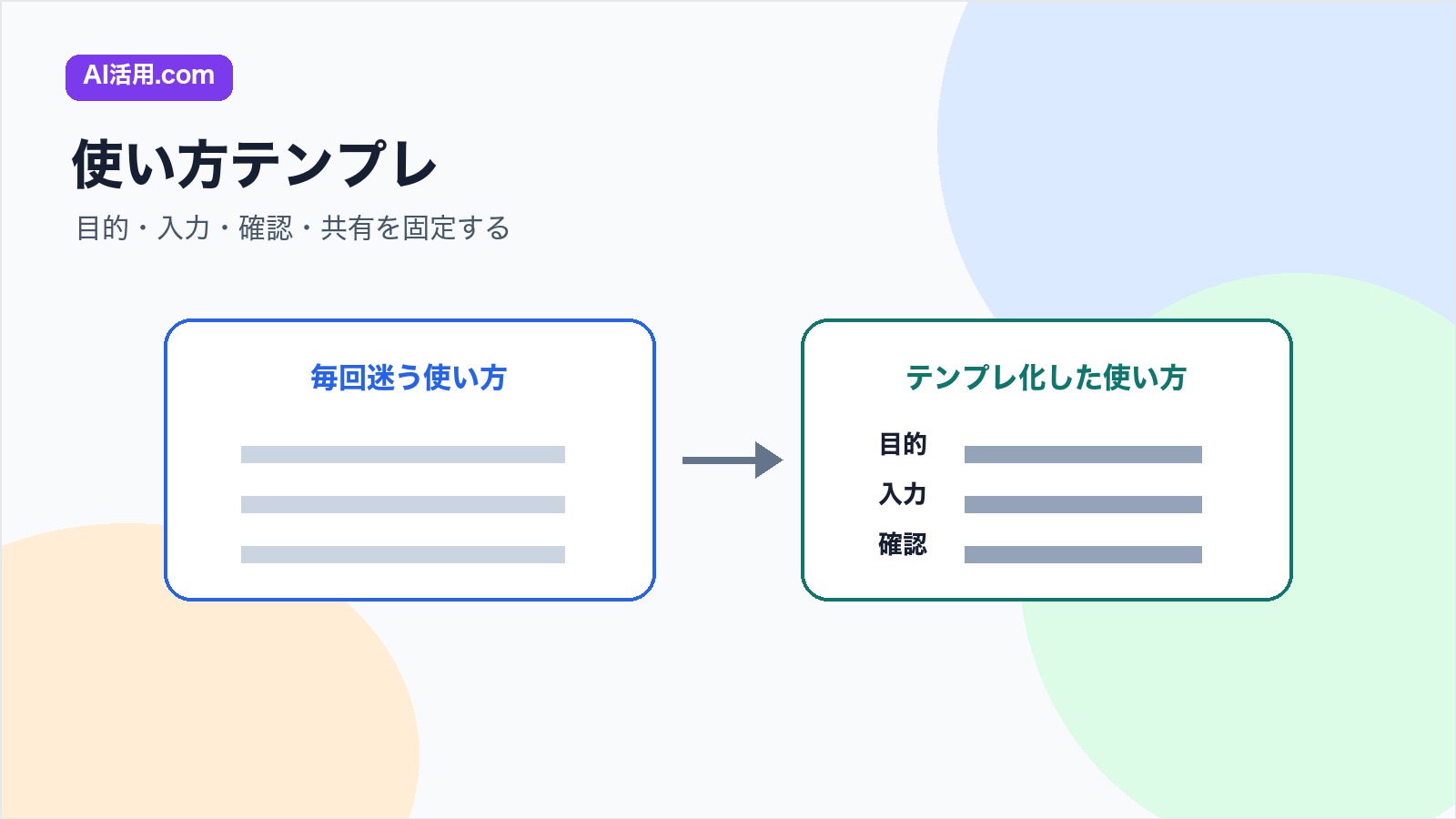 生成AI研修後に目的 入力 確認 共有をテンプレ化して迷わず使えるようにする図解