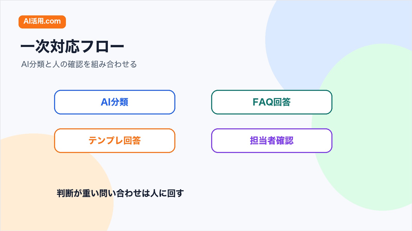 社内問い合わせの一次対応フローをAI分類 FAQ回答 テンプレ回答 担当者確認に分けた図解