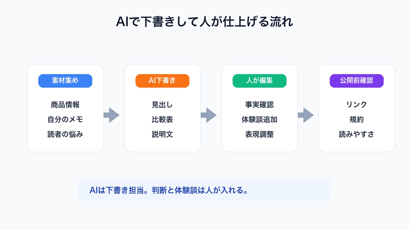 AIで商品レビュー記事を下書きし人が確認して仕上げる流れを示した図解