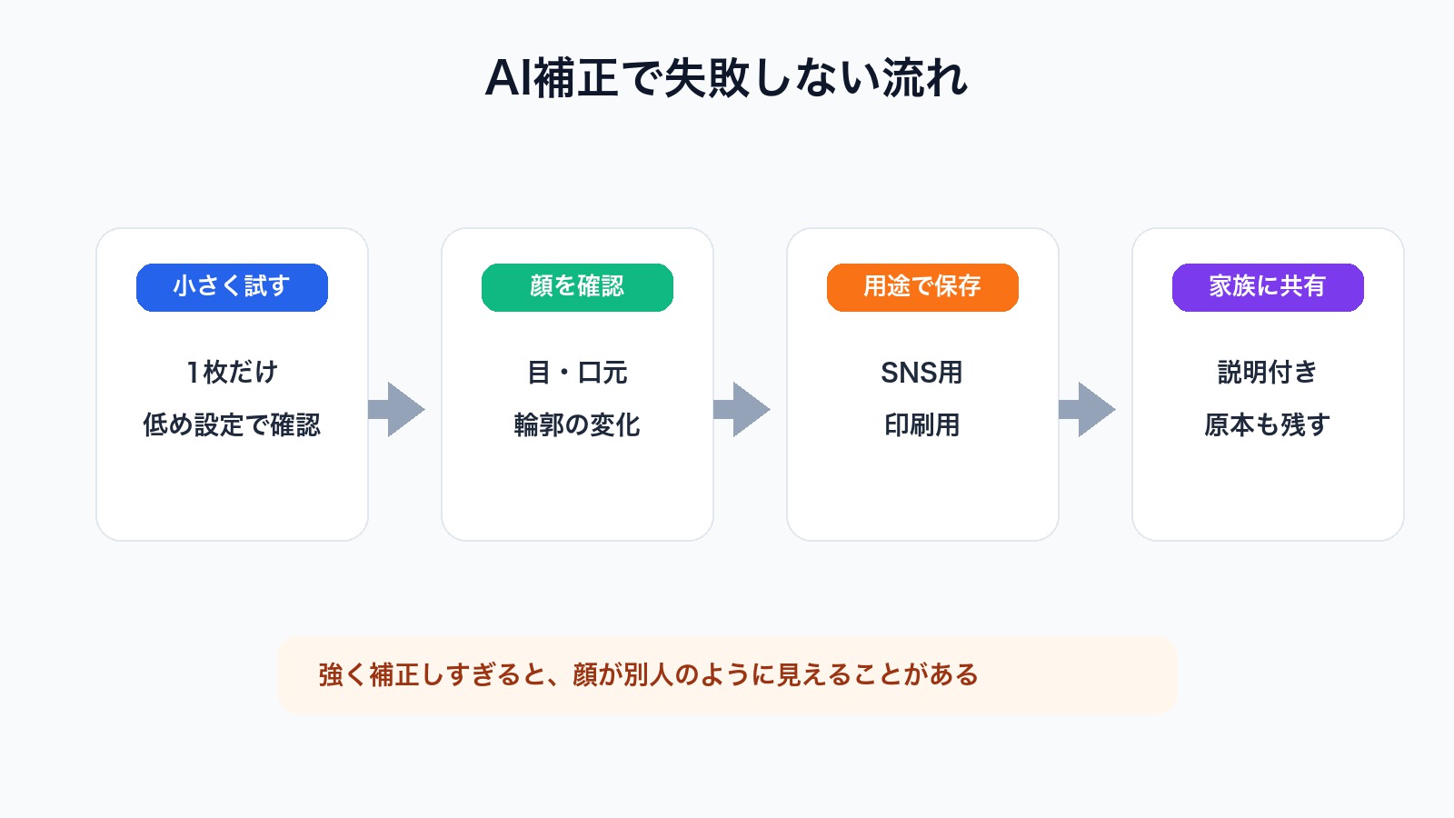 昔の写真をAIで補正するときに小さく試して確認する流れを示した図解