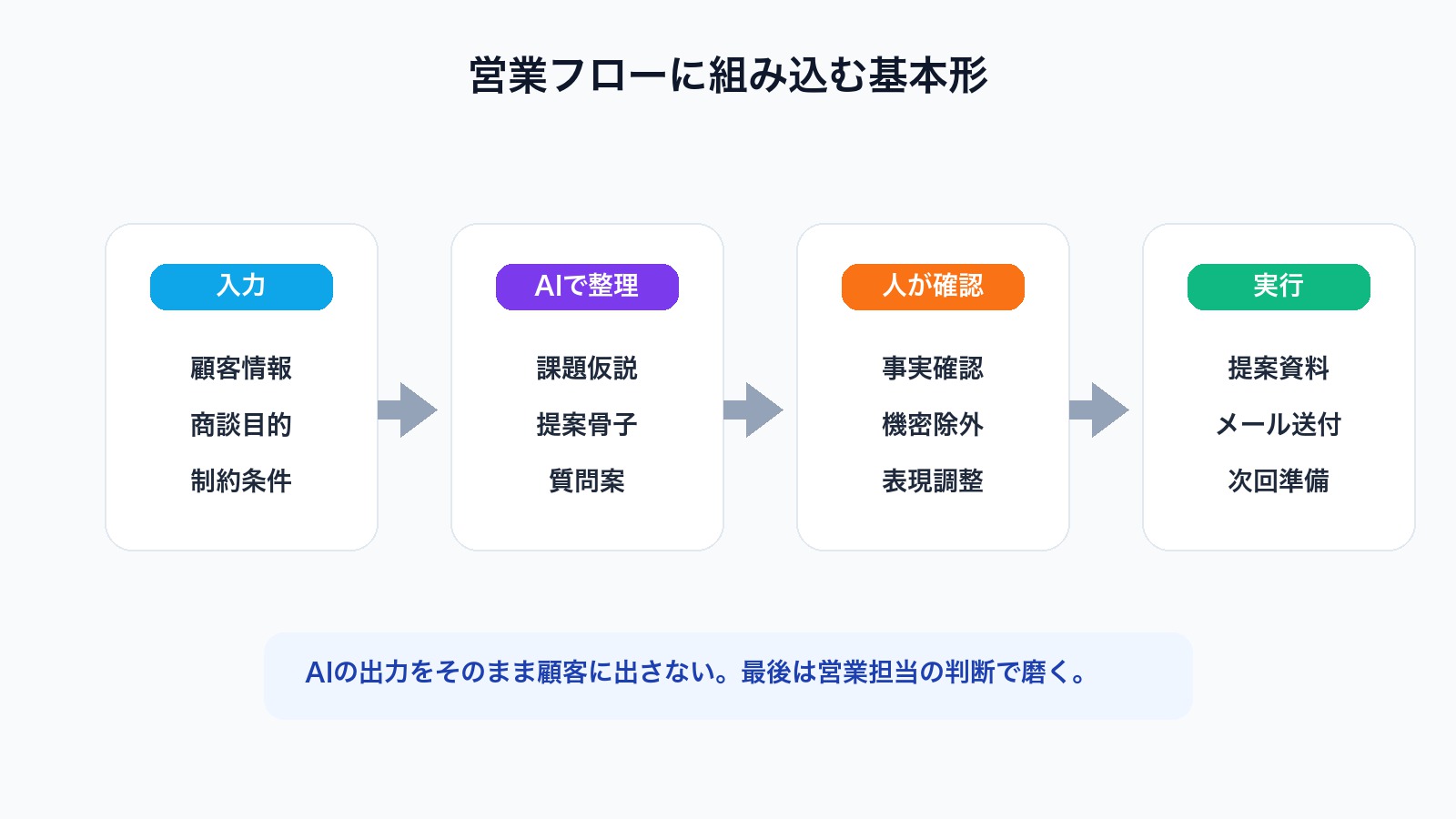 営業活動で生成AIを使うときの入力から確認までの流れを示した図解