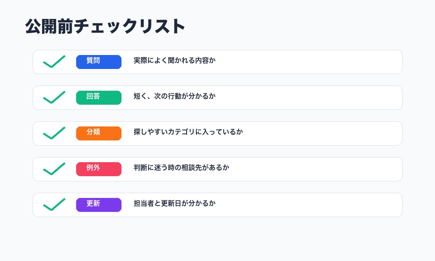 質問、回答、分類、例外、更新を確認する社内FAQの公開前チェックリスト