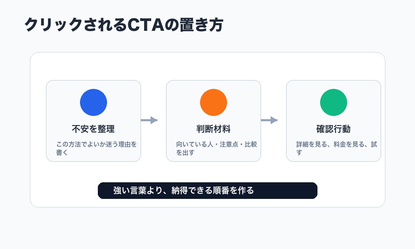 不安を整理し判断材料を出してから確認行動へ進めるCTA配置のイメージ