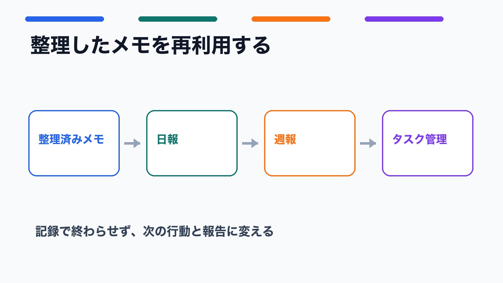整理した作業メモを日報 週報 タスク管理へ再利用する流れの図解