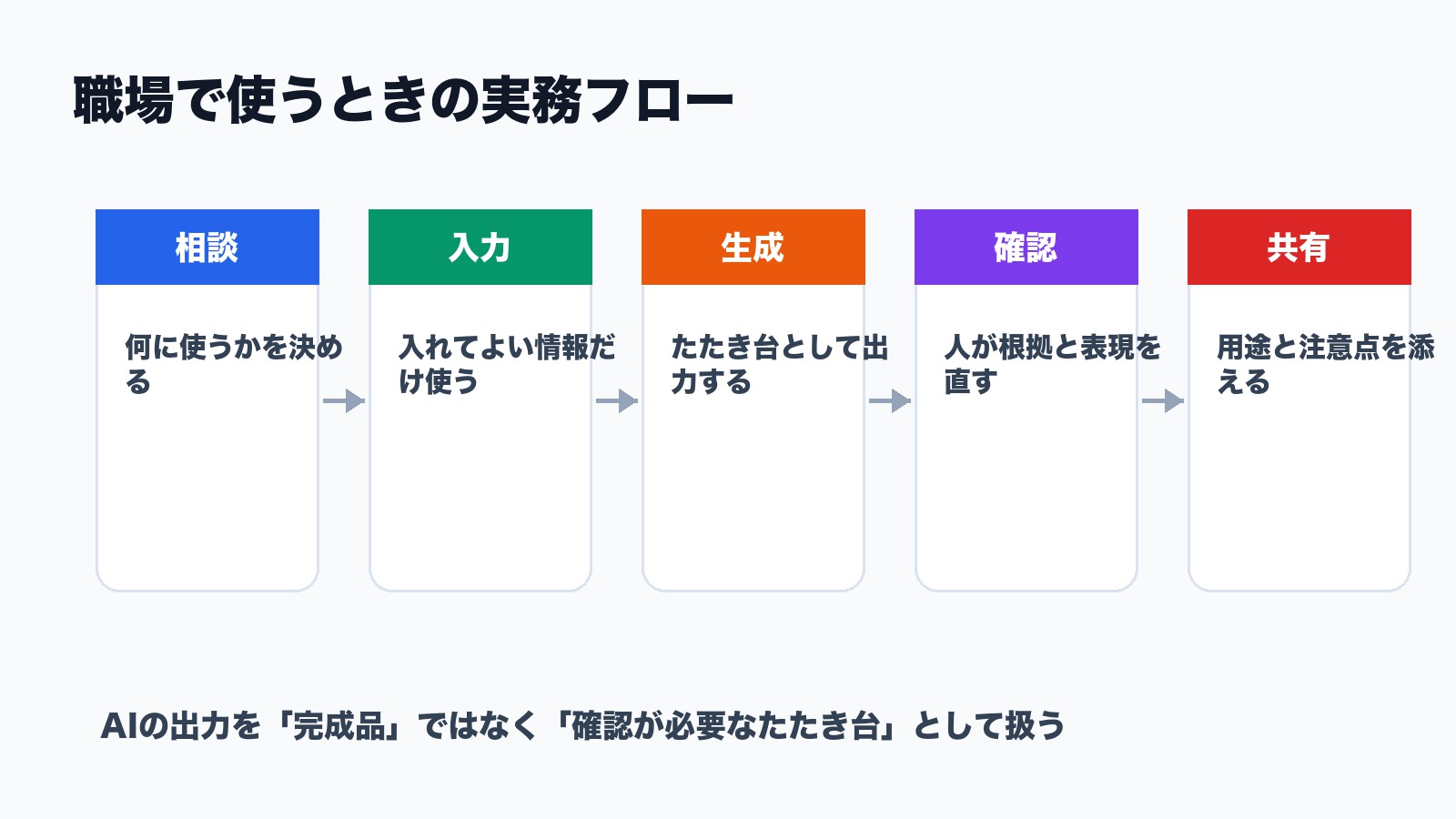 職場で生成AIを使うときの相談 入力 生成 確認 共有の実務フローを示した図解