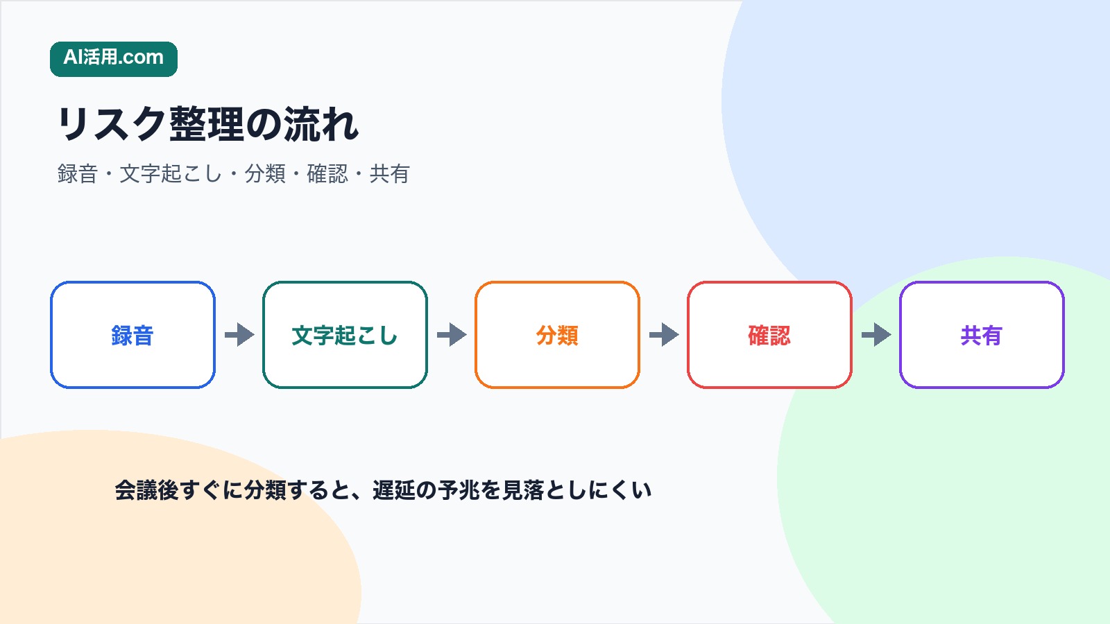 録音 文字起こし 分類 確認 共有の順でプロジェクト定例のリスクを整理する図解