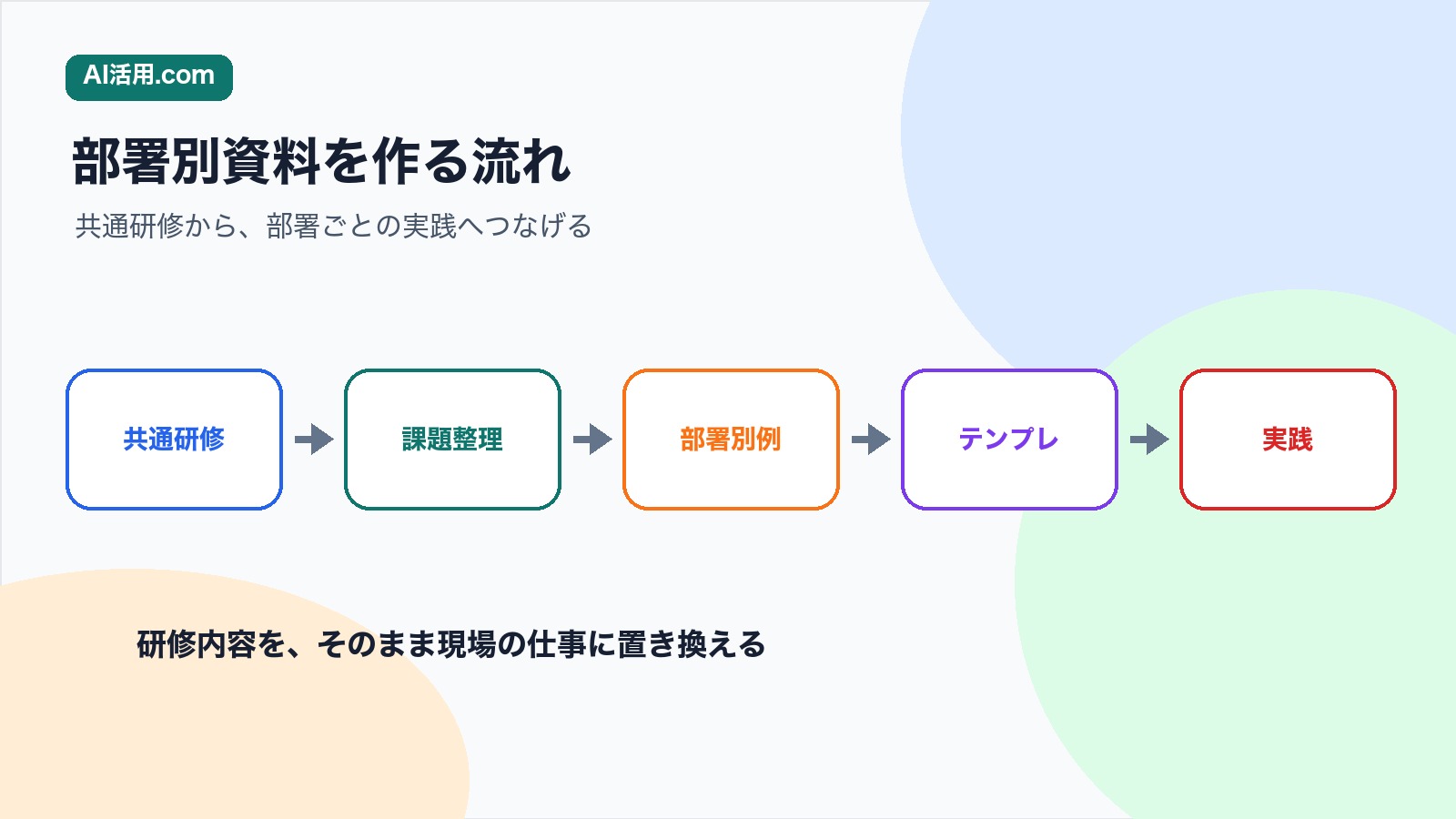 共通研修 課題整理 部署別例 テンプレ 実践の順で生成AI研修後の部署別フォロー資料を作る流れの図解