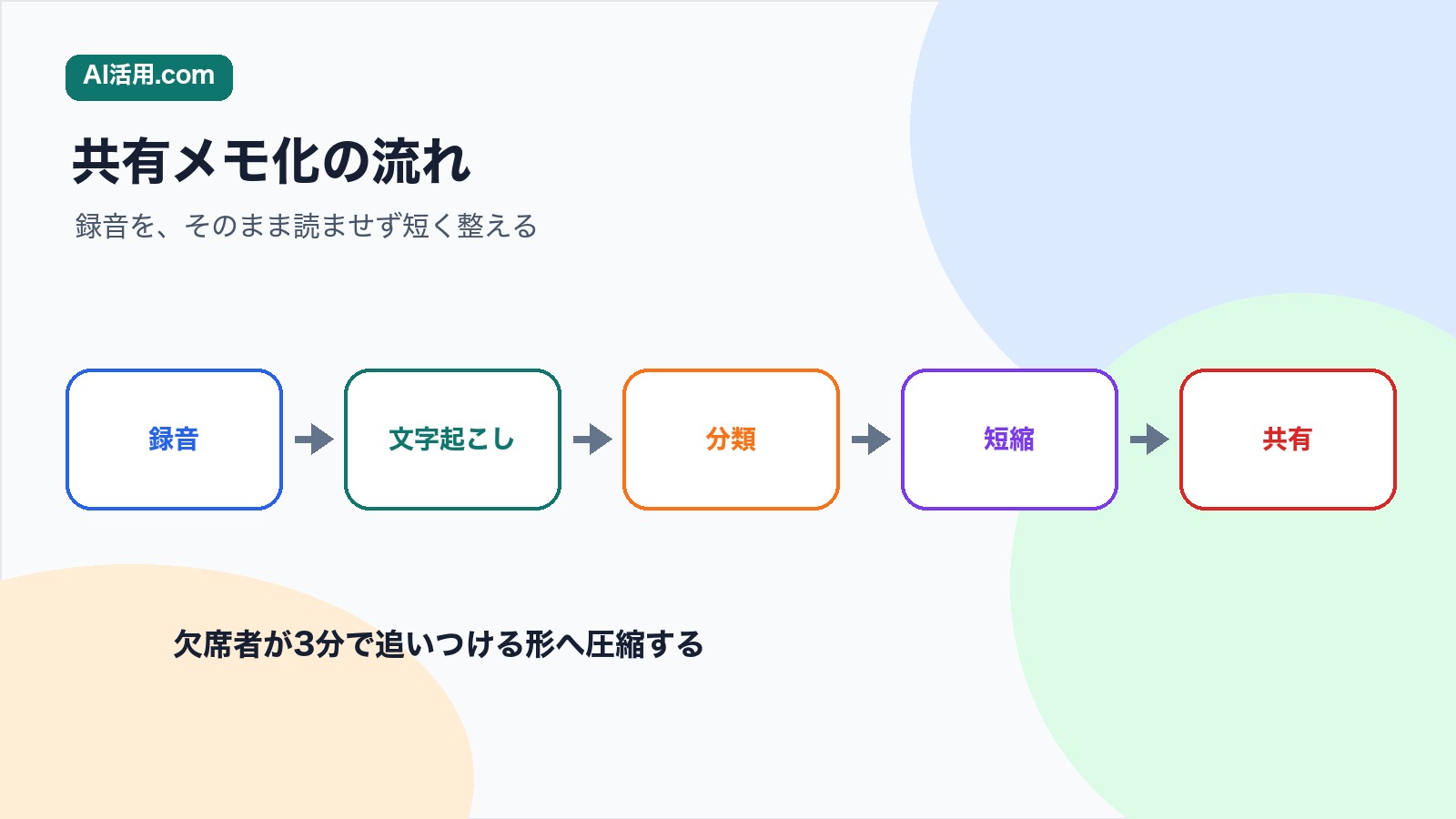 録音 文字起こし 分類 短縮 共有の順で会議録音を欠席者向け共有メモにする流れの図解