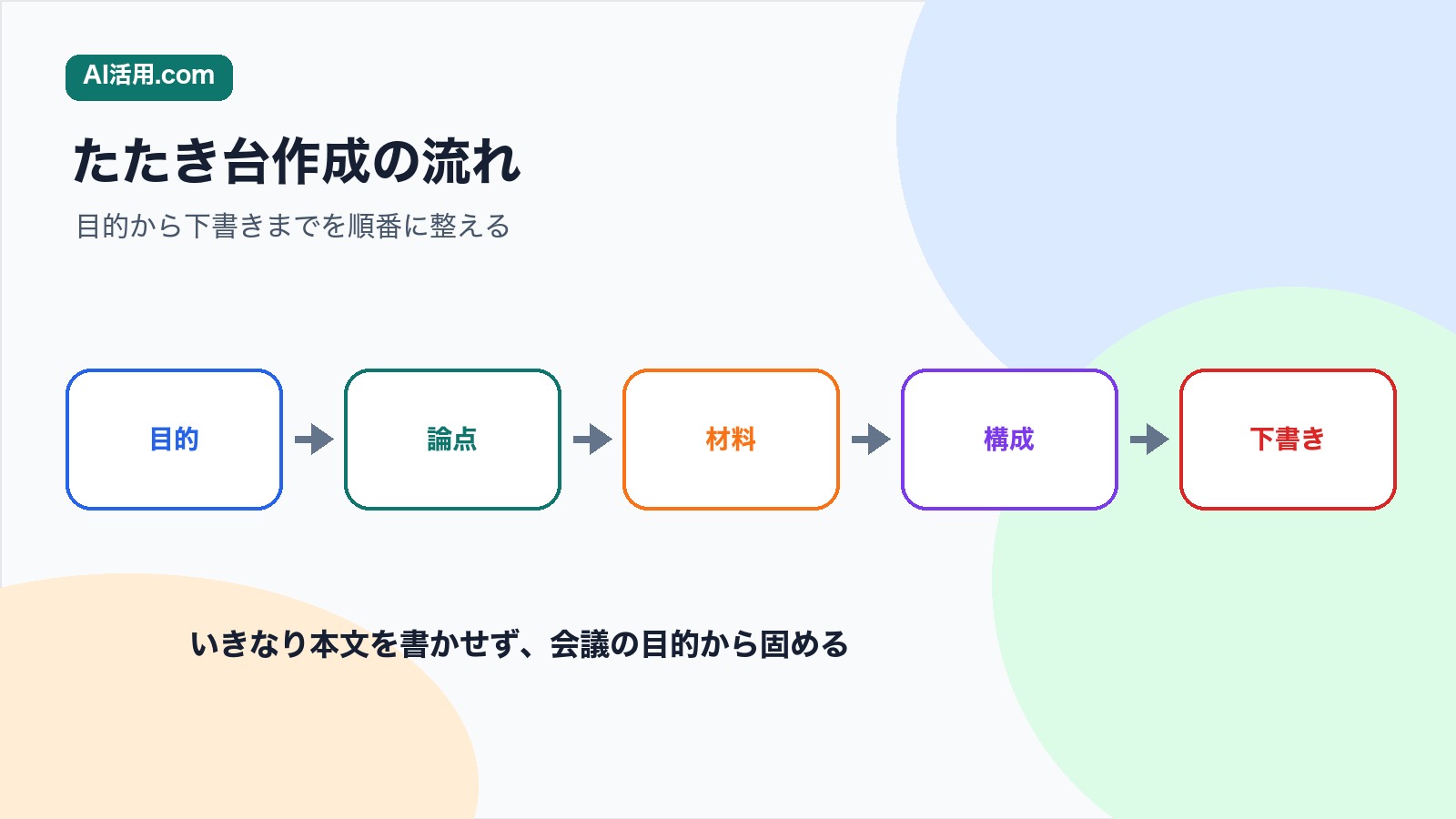 目的 論点 材料 構成 下書きの順でAIで会議資料のたたき台を作る流れの図解