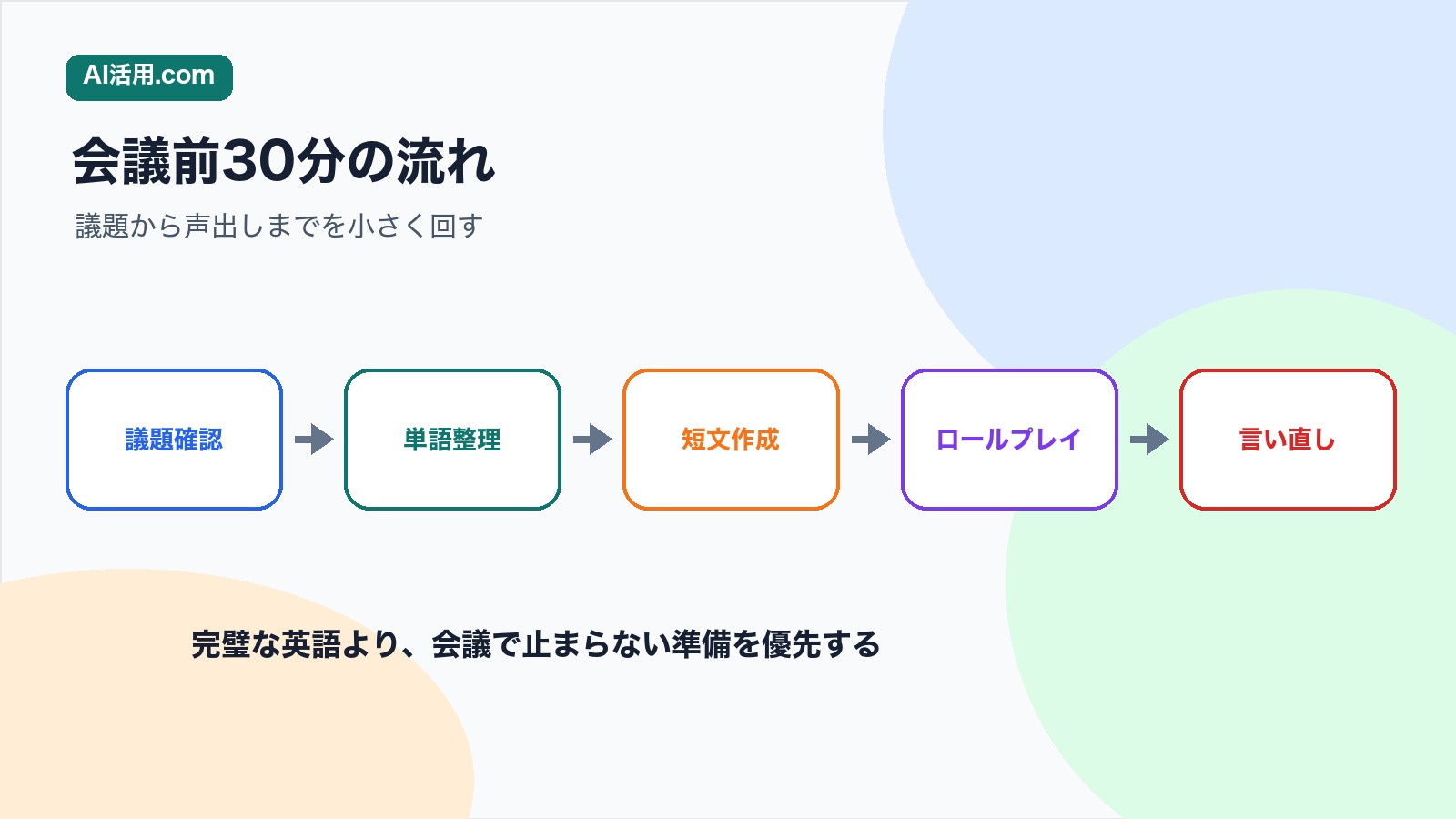 議題確認 単語整理 短文作成 ロールプレイ 言い直しの順で英語会議前にAIで練習する流れの図解