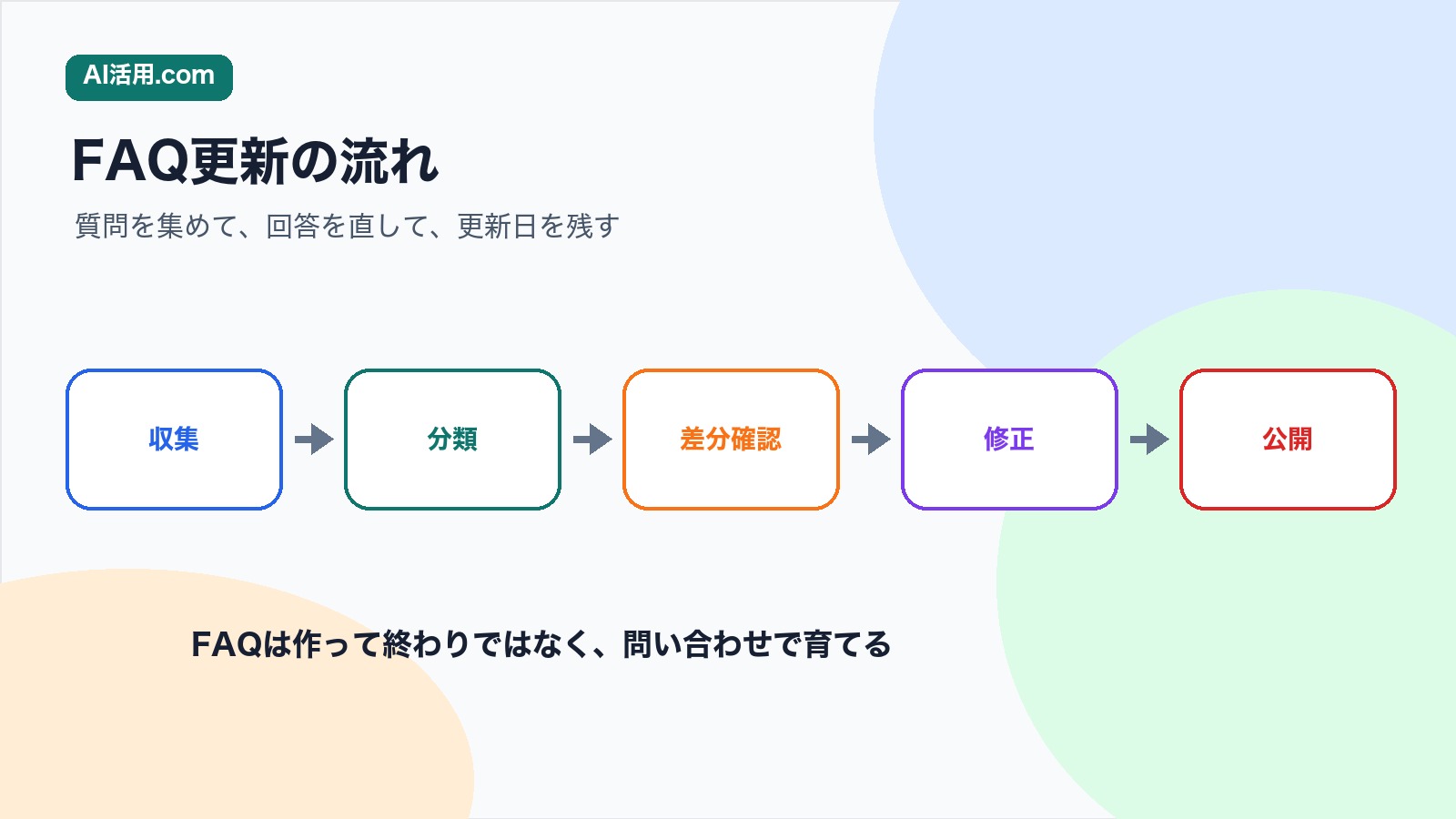 収集 分類 差分確認 修正 公開の順にAIで社内FAQを更新する流れの図解