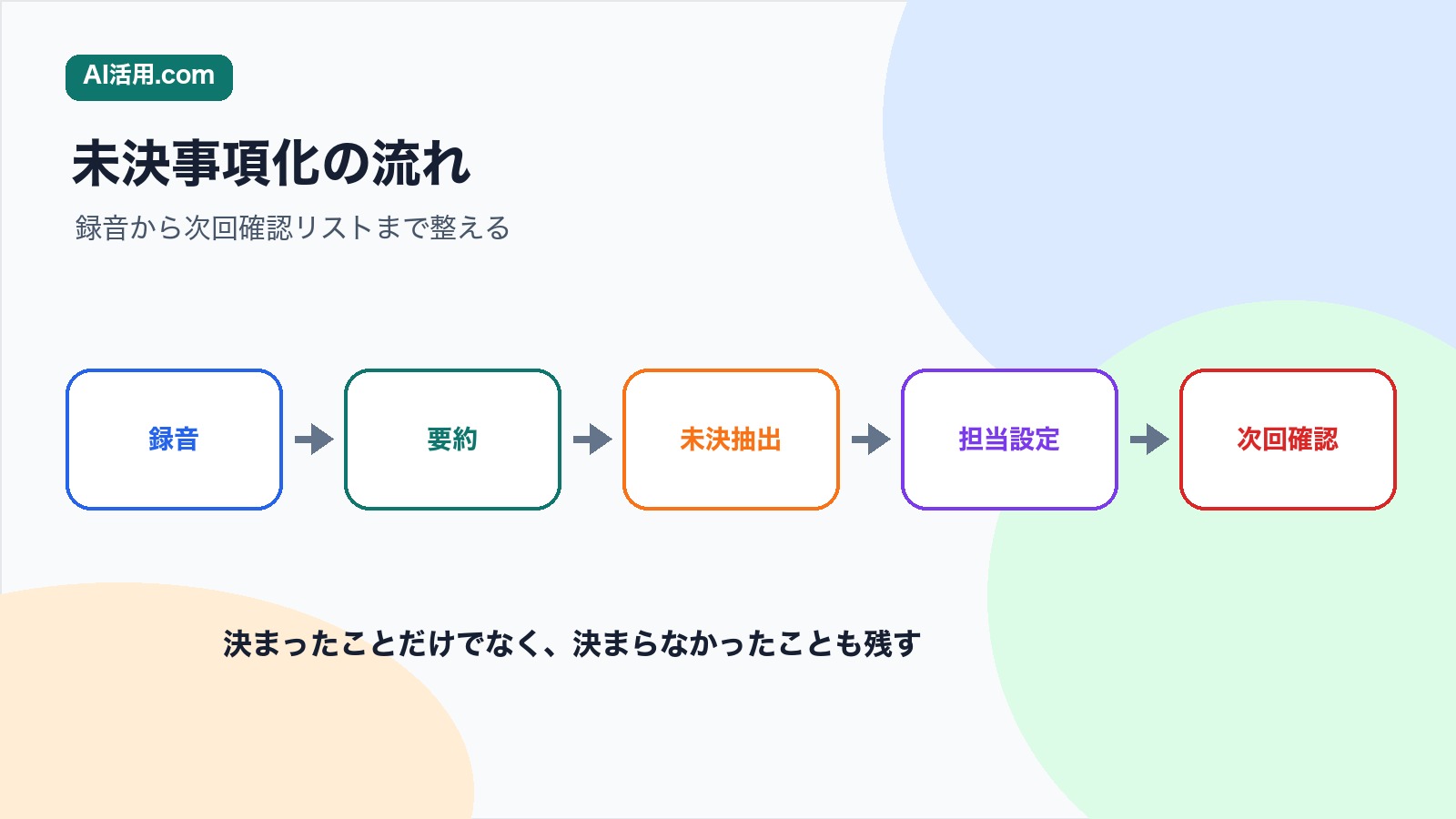録音 要約 未決抽出 担当設定 次回確認の順で議事録から未決事項を整理する流れの図解