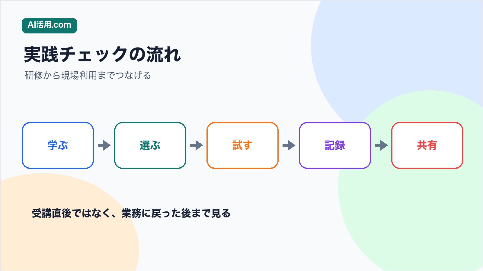 学ぶ 選ぶ 試す 記録 共有の順で生成AI研修後の実践チェックを進める流れの図解