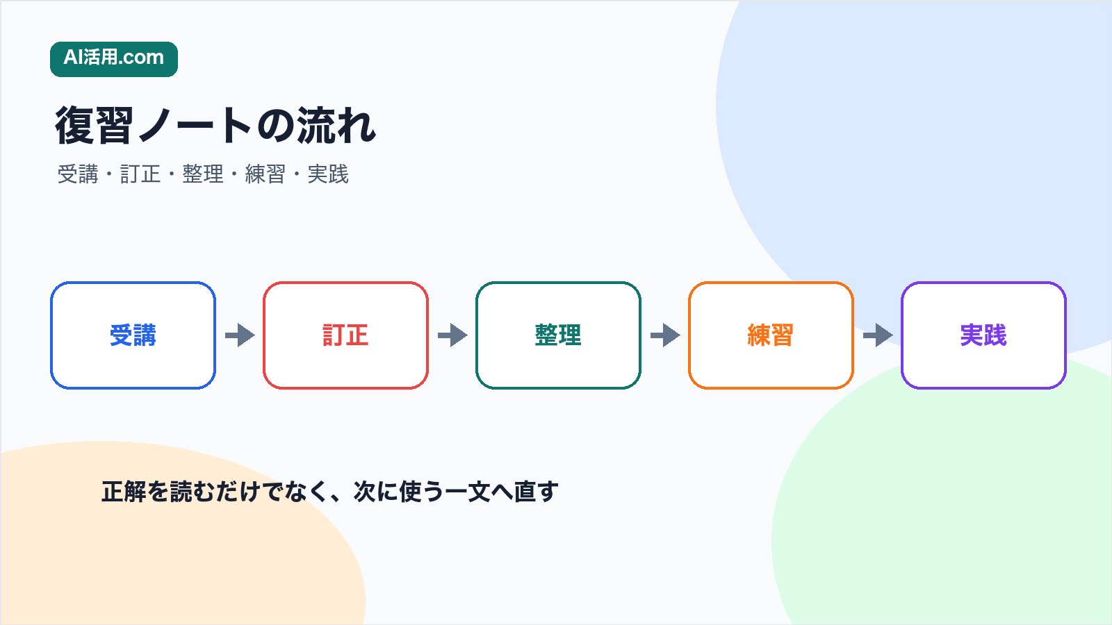 受講 訂正 整理 練習 実践の順で英語研修後の復習ノートを運用する流れの図解