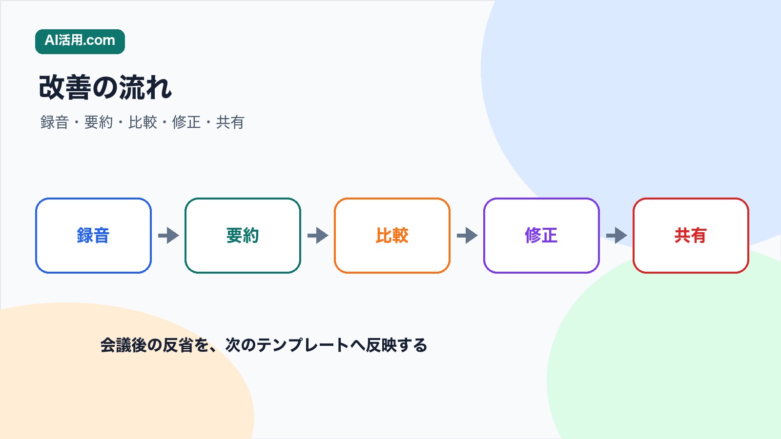 録音 要約 比較 修正 共有の順で議事録テンプレートを改善する流れの図解