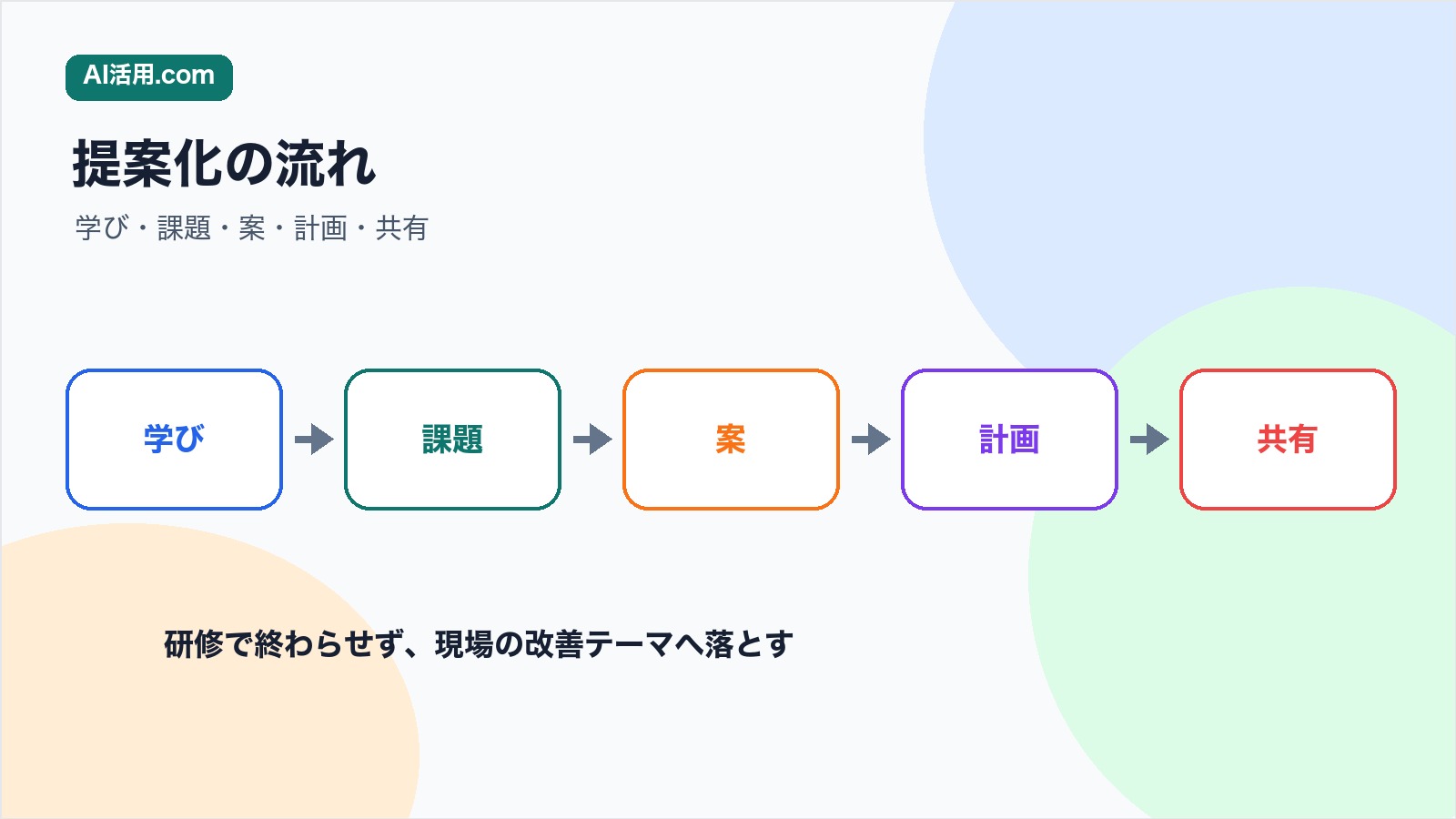 学び 課題 案 計画 共有の順で研修後アイデアを改善提案にする流れの図解