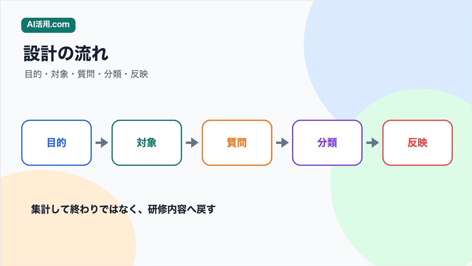 目的 対象 質問 分類 反映の順で生成AI研修の受講前アンケートを作る図解