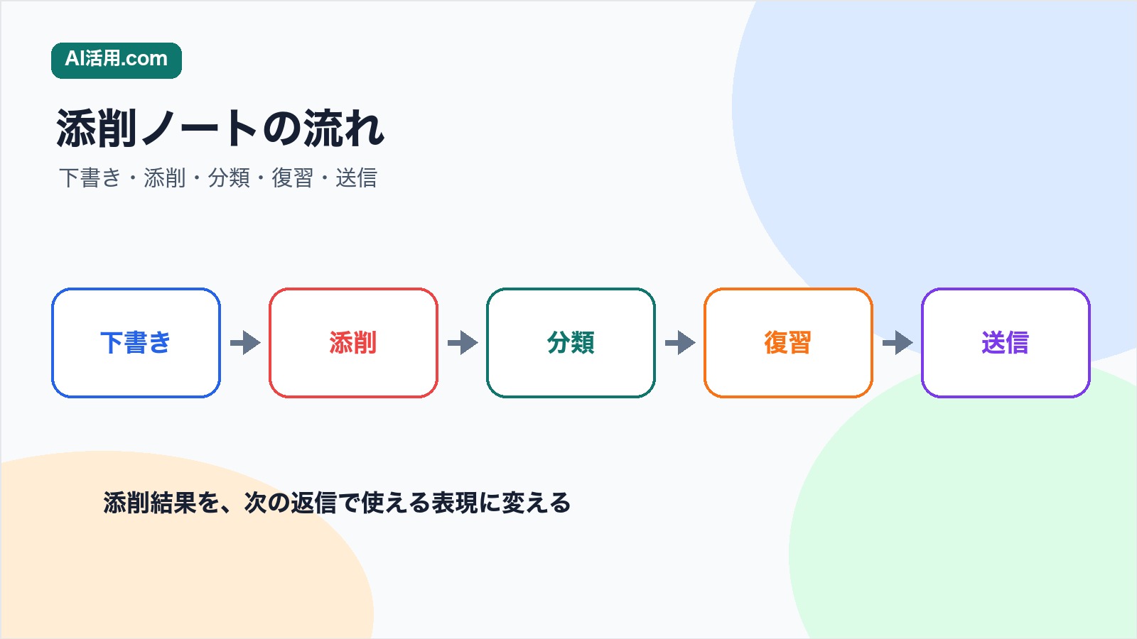 下書き 添削 分類 復習 送信の順で英語メール表現添削ノートを作る流れの図解