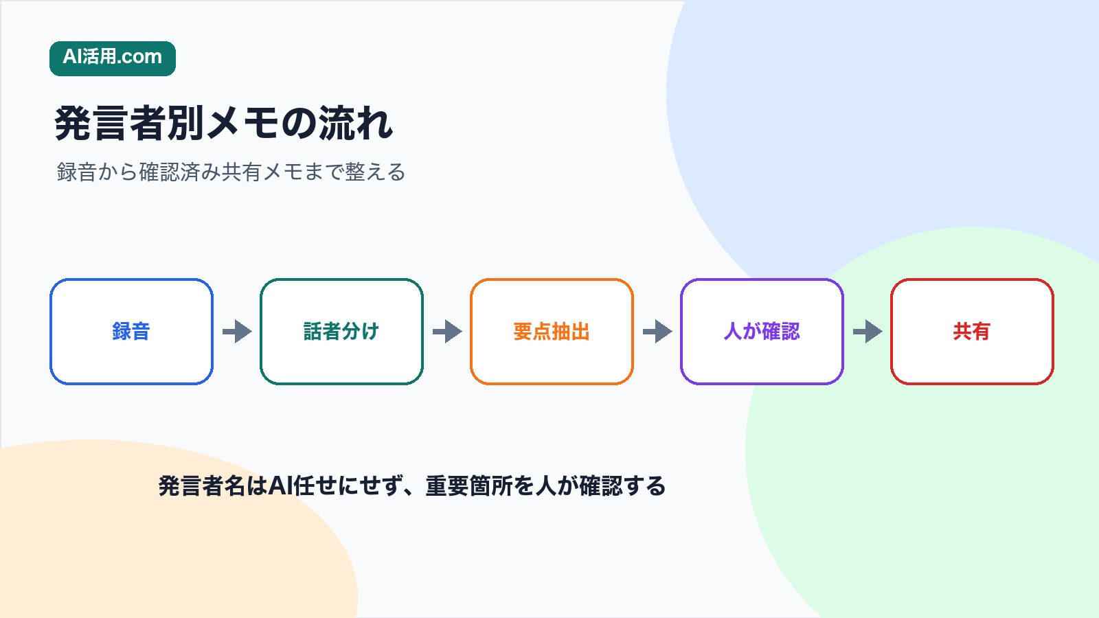 録音 話者分け 要点抽出 人が確認 共有の順で会議録音から発言者別メモを作る流れの図解