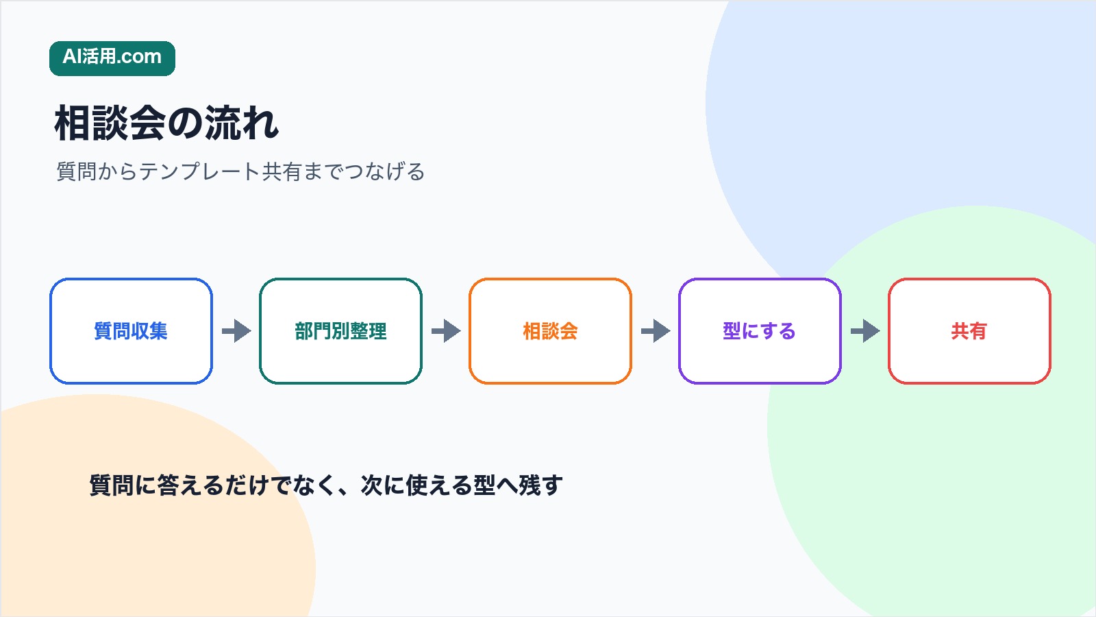 質問収集 部門別整理 相談会 型にする 共有の順で生成AI研修後の部門別相談会を進める流れの図解