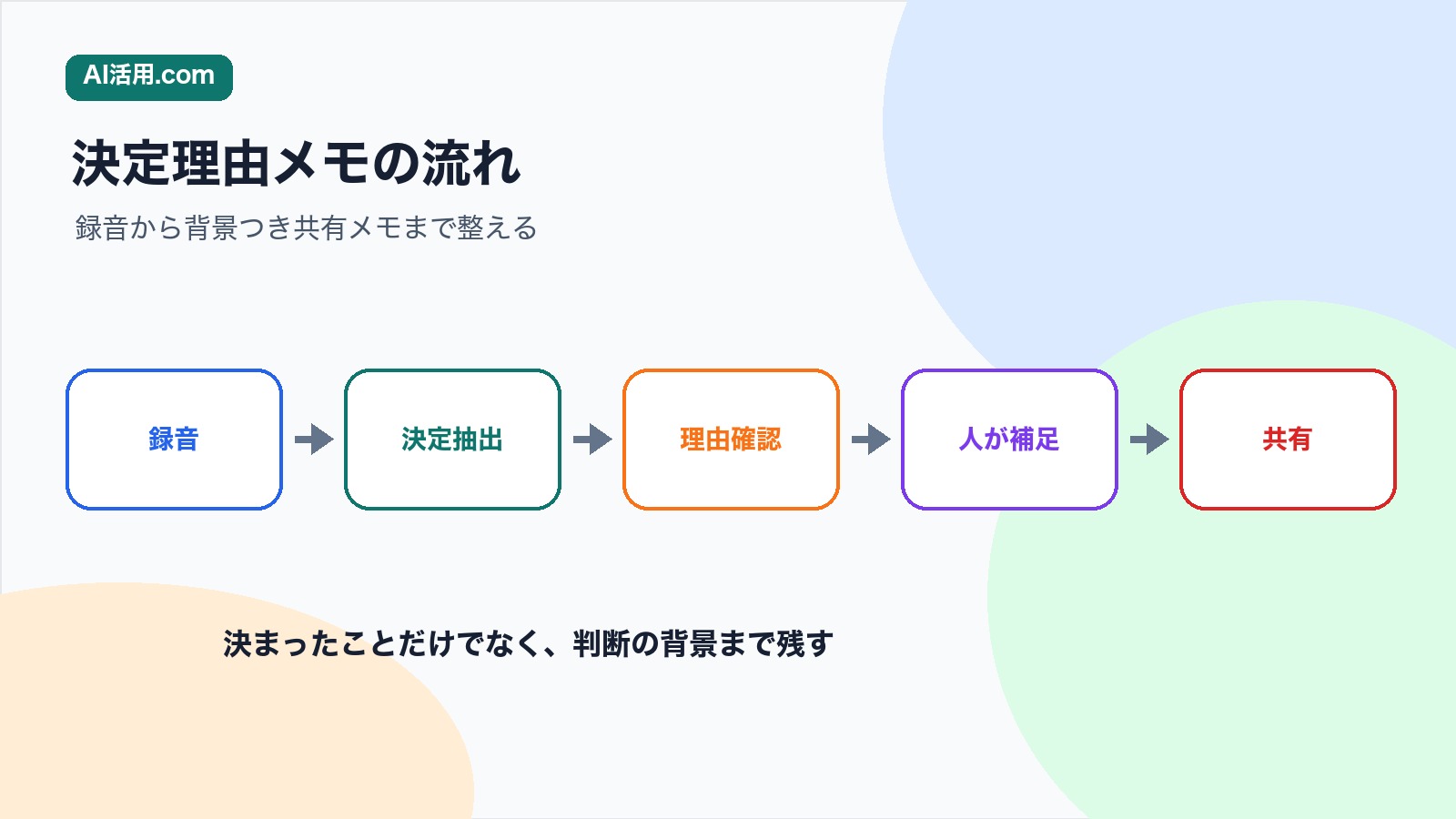 録音 決定抽出 理由確認 人が補足 共有の順で会議録音から決定理由メモを作る流れの図解