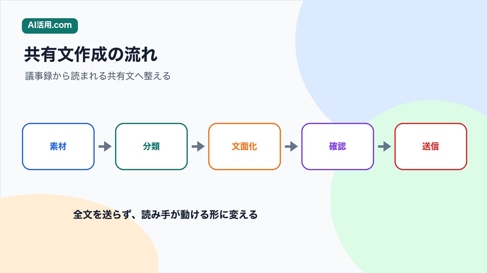 素材 分類 文面化 確認 送信の順で会議後の社内共有文を作る流れの図解