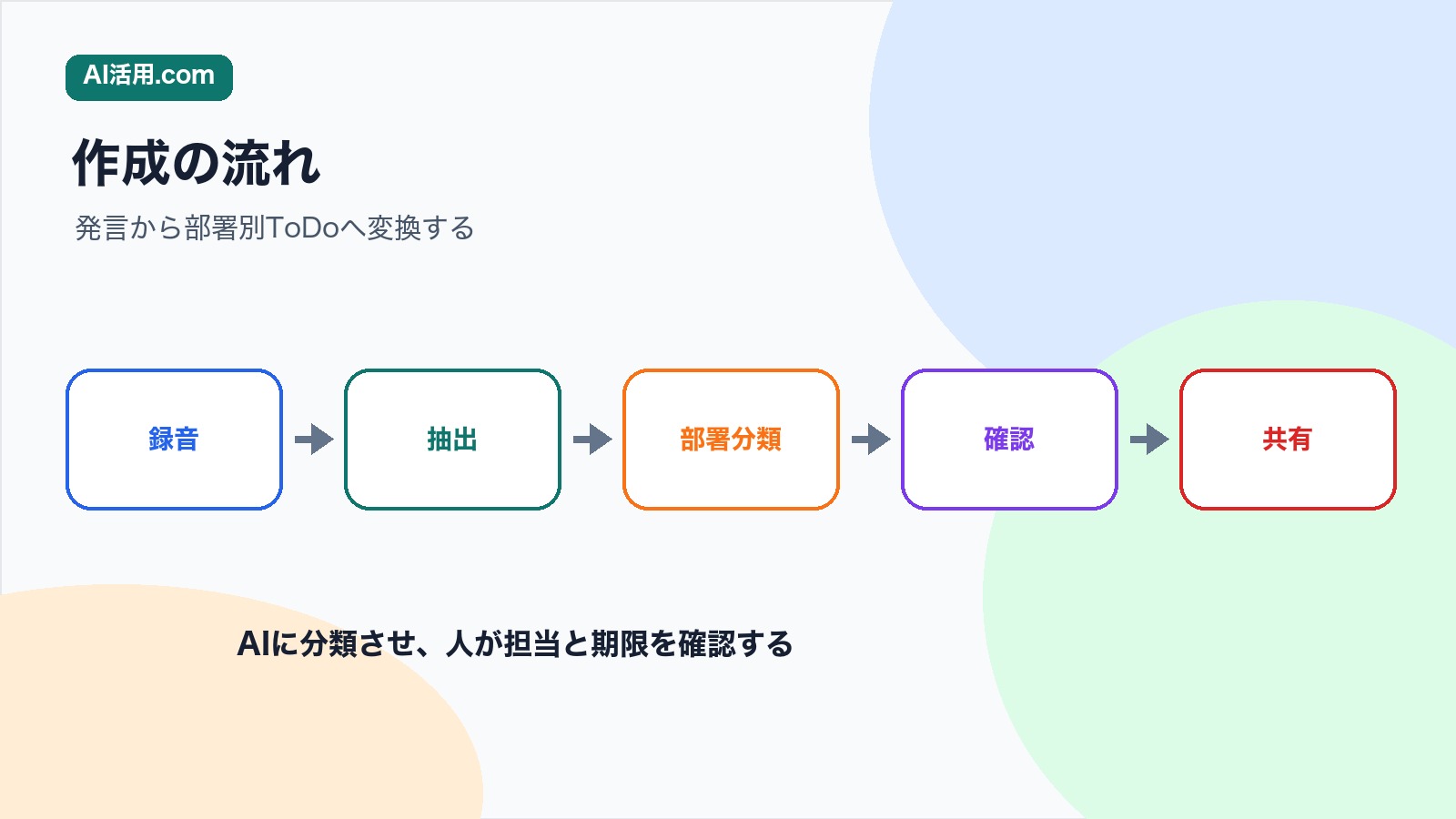 録音 抽出 部署分類 確認 共有の順で部署別アクションリストを作る流れの図解