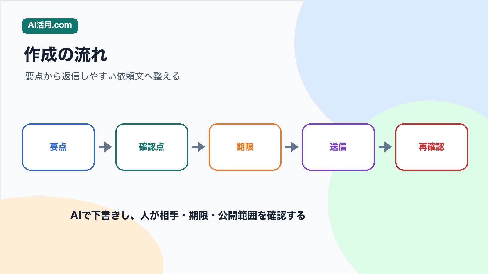 要点 確認点 期限 送信 再確認の順で会議後の確認依頼メールを作る流れの図解