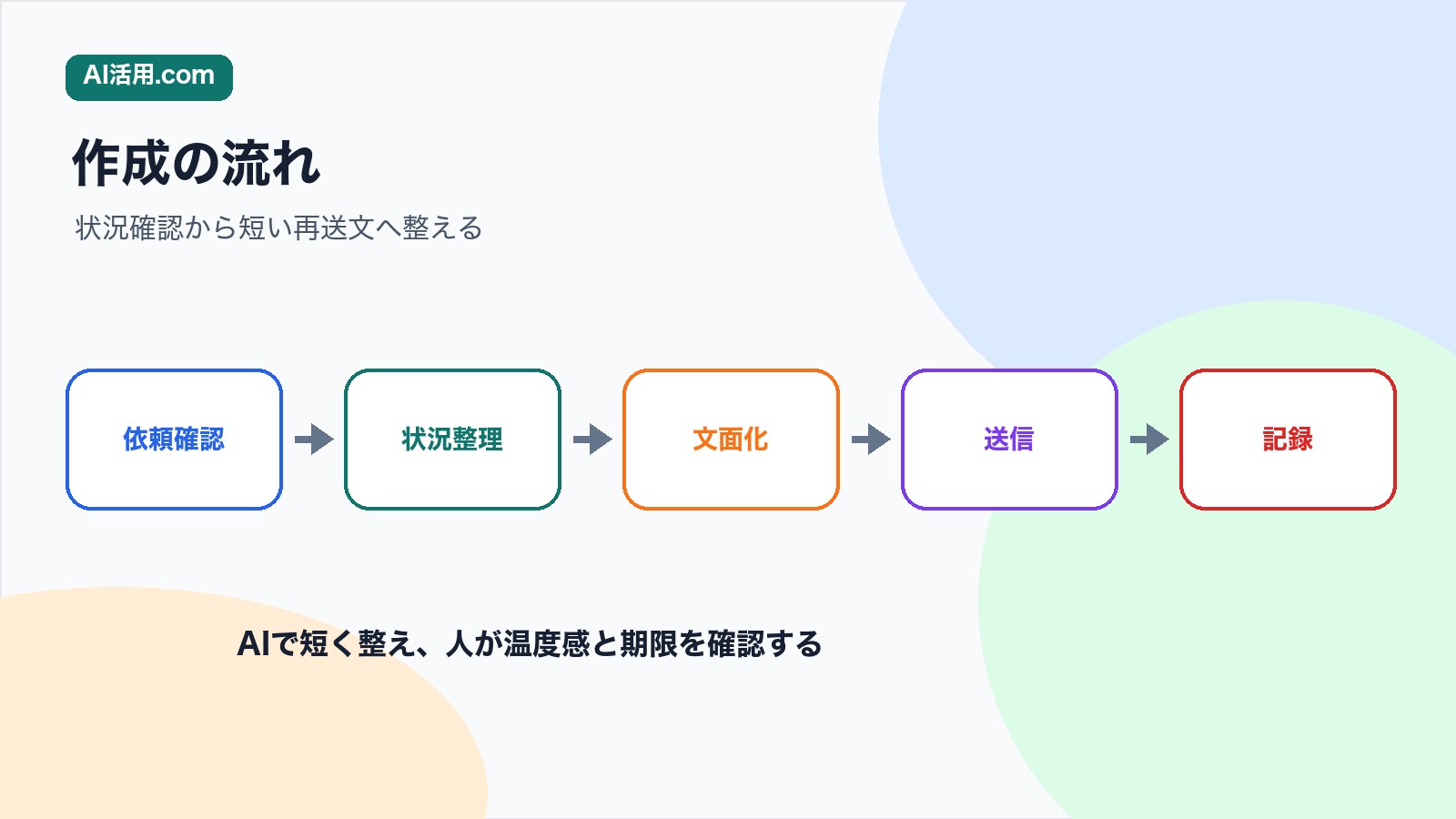 依頼確認 状況整理 文面化 送信 記録の順で会議後の返信待ちリマインド文を作る流れの図解