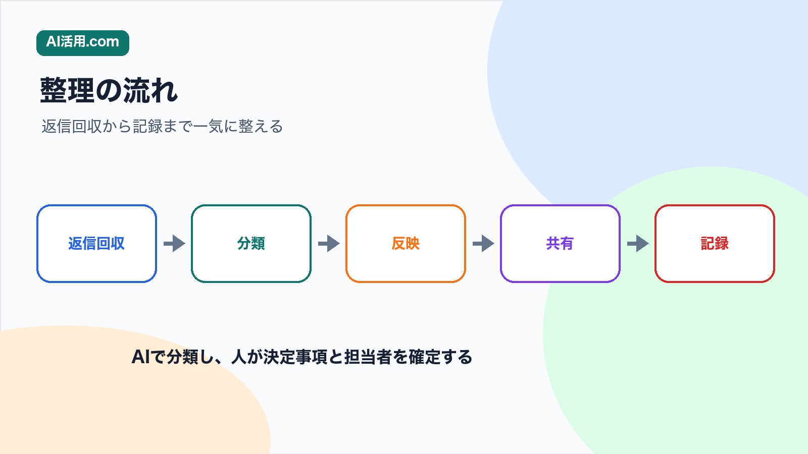 返信回収 分類 反映 共有 記録の順で会議後の返信内容を整理する流れの図解