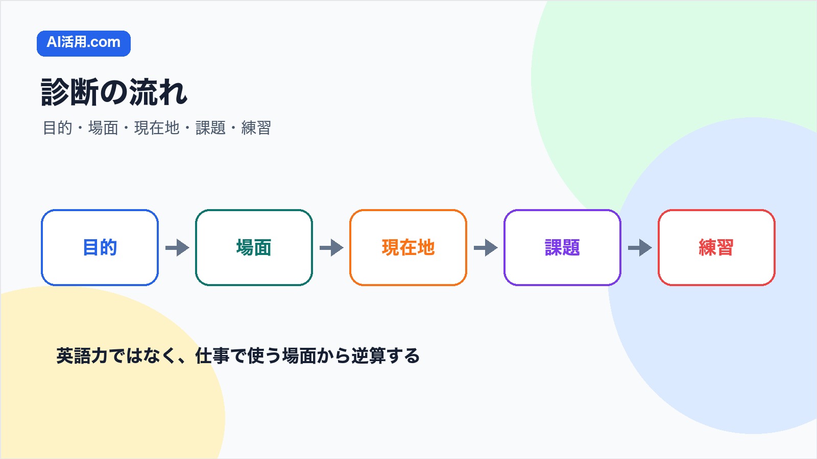 目的 場面 現在地 課題 練習の順で英語研修のレベルチェックを作る図解