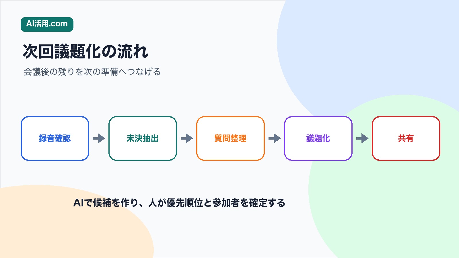 録音確認 未決抽出 質問整理 議題化 共有の順で会議後に次回アジェンダを作る流れの図解