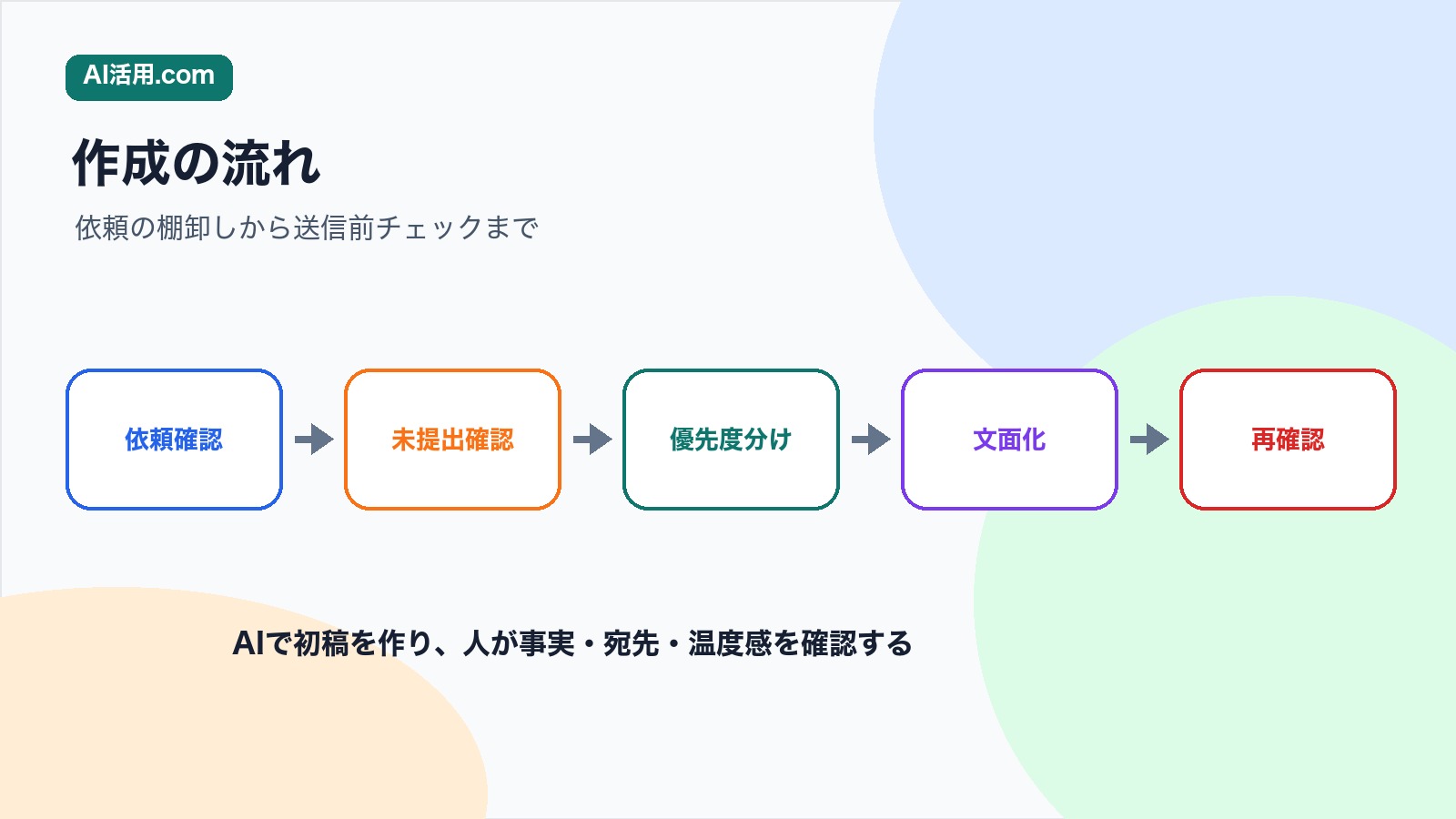 依頼確認 未提出確認 優先度分け 文面化 再確認の順で会議前のリマインド文を作る流れの図解